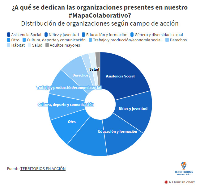 Data-1¿A qué se dedican las organizaciones presentes en nuestro #MapaColaborativo?