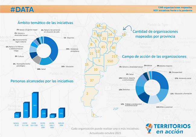 #DATA ¿Sabés cuál es el alcance de las acciones de las organizaciones sociales durante la pandemia?